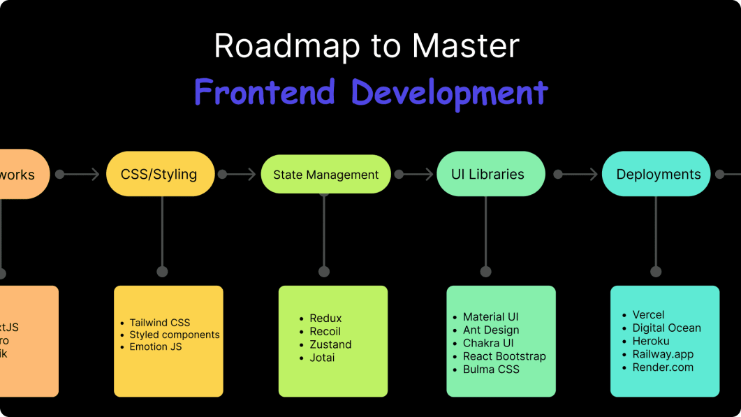 Ultimate Frontend Development Roadmap
